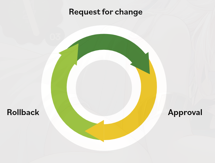 Change Management Components