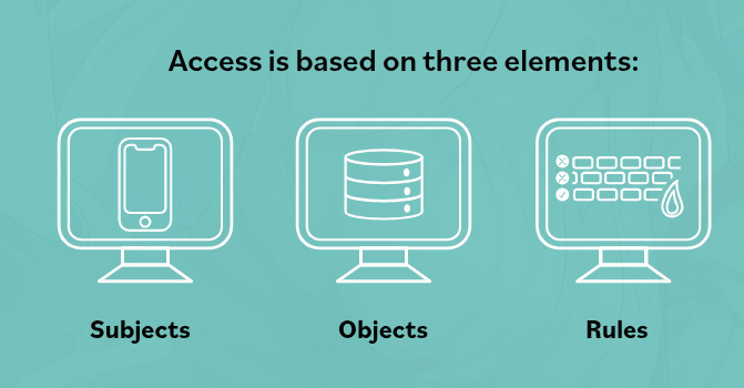 Access control subjects, objects, and rules diagram