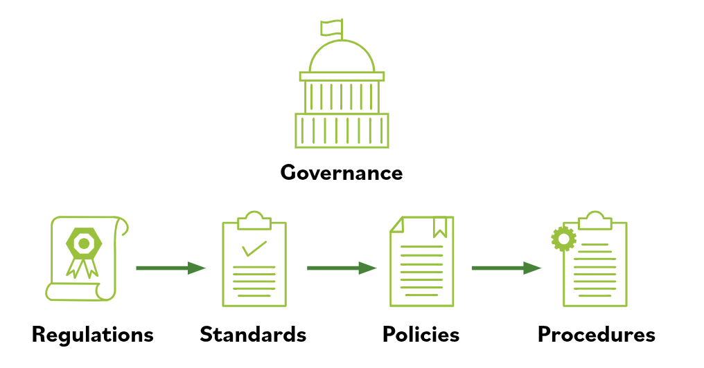 Steps of Governance