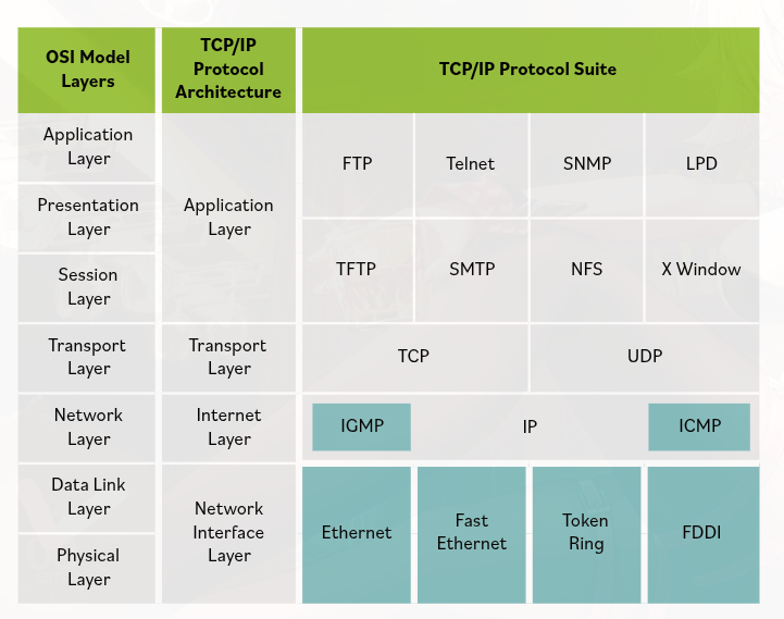 TCP IP
